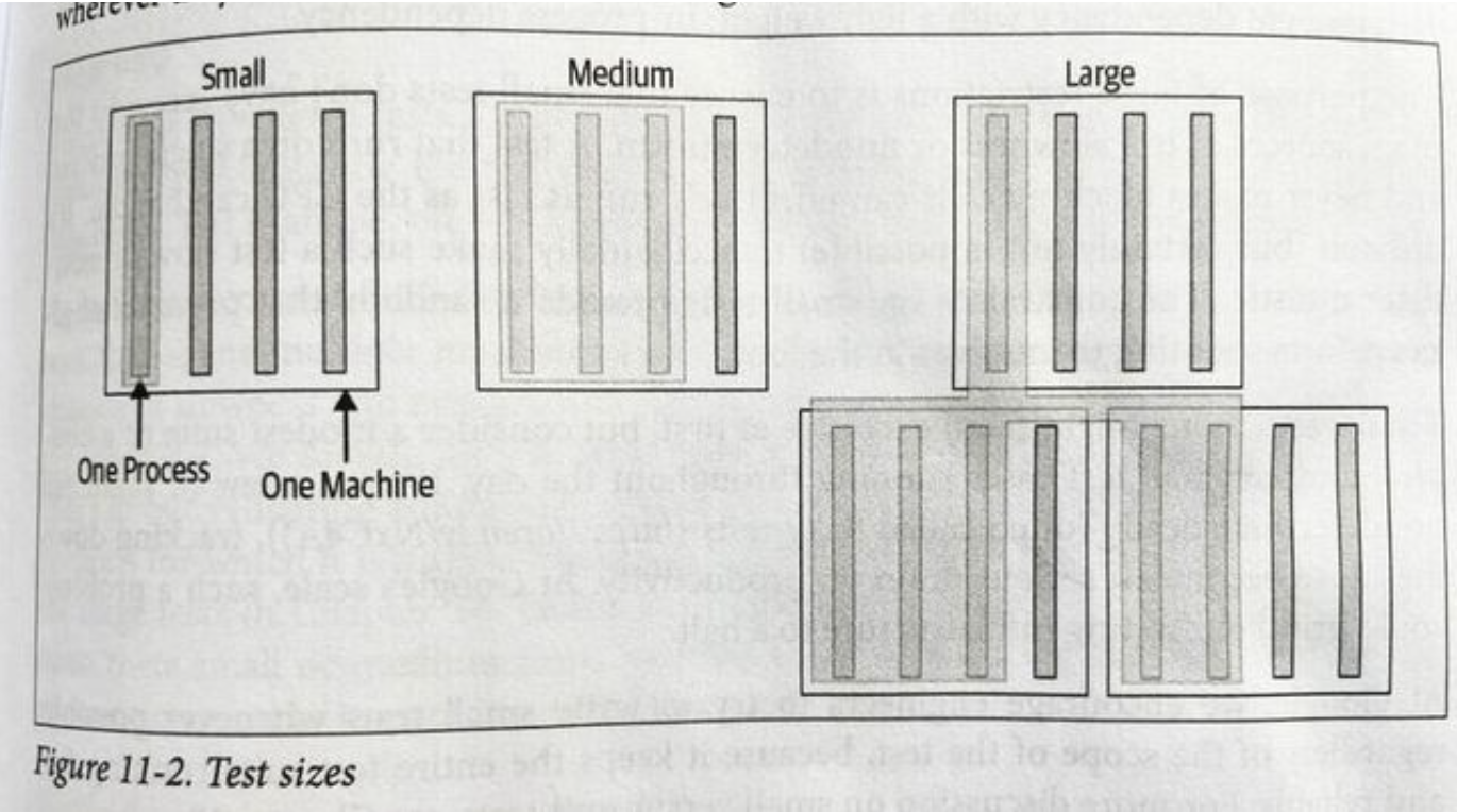 Test Scope, Software Engineering at Google (O’Reilly, 215, 2020)